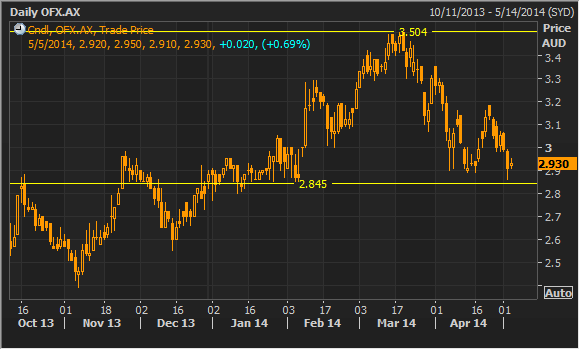 Os ozforex