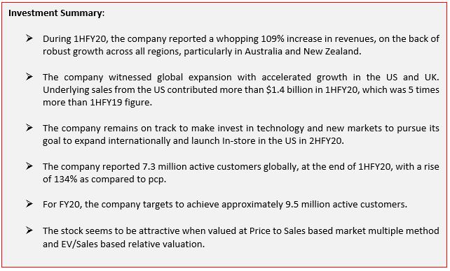Text Box: Investment Summary:Ø	During 1HFY20, the company reported a whopping 109% increase in revenues, on the back of robust growth across all regions, particularly in Australia and New Zealand.Ø	The company witnessed global expansion with accelerated growth in the US and UK. Underlying sales from the US contributed more than $1.4 billion in 1HFY20, which was 5 times more than 1HFY19 figure.Ø	The company remains on track to make invest in technology and new markets to pursue its goal to expand internationally and launch In-store in the US in 2HFY20. Ø	The company reported 7.3 million active customers globally, at the end of 1HFY20, with a rise of 134% as compared to pcp.Ø	For FY20, the company targets to achieve approximately 9.5 million active customers.Ø	The stock seems to be attractive when valued at Price to Sales based market multiple method and EV/Sales based relative valuation.
