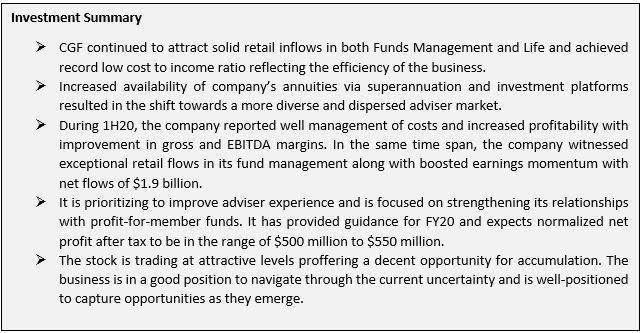 Text Box: Investment SummaryØ	CGF continued to attract solid retail inflows in both Funds Management and Life and achieved record low cost to income ratio reflecting the efficiency of the business. Ø	Increased availability of company’s annuities via superannuation and investment platforms resulted in the shift towards a more diverse and dispersed adviser market. Ø	During 1H20, the company reported well management of costs and increased profitability with improvement in gross and EBITDA margins. In the same time span, the company witnessed exceptional retail flows in its fund management along with boosted earnings momentum with net flows of $1.9 billion.Ø	It is prioritizing to improve adviser experience and is focused on strengthening its relationships with profit-for-member funds. It has provided guidance for FY20 and expects normalized net profit after tax to be in the range of $500 million to $550 million.Ø	The stock is trading at attractive levels proffering a decent opportunity for accumulation. The business is in a good position to navigate through the current uncertainty and is well-positioned to capture opportunities as they emerge. 