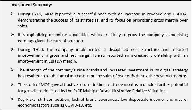 Text Box: Investment Summary:Ø	During FY19, MOZ reported a successful year with an increase in revenue and EBITDA, demonstrating the success of its strategies, and its focus on prioritizing gross margin over sales. Ø	It is capitalizing on online capabilities which are likely to grow the company’s underlying earnings given the current scenario.Ø	During 1H20, the company implemented a disciplined cost structure and reported improvement in gross and net margin. It also reported an increased profitability with an improvement in EBITDA margin.Ø	The strength of the company’s nine brands and increased investment in its digital strategy has resulted in a substantial increase in online sales of over 80% during the past two months.Ø	The stock of MOZ gave attractive returns in the past three months and holds further potential for growth as depicted by the P/CF Multiple Based Illustrative Relative Valuation.Ø	Key Risks: stiff competition, lack of brand awareness, low disposable income, and macro-economic factors such as COVID-19, etc. 