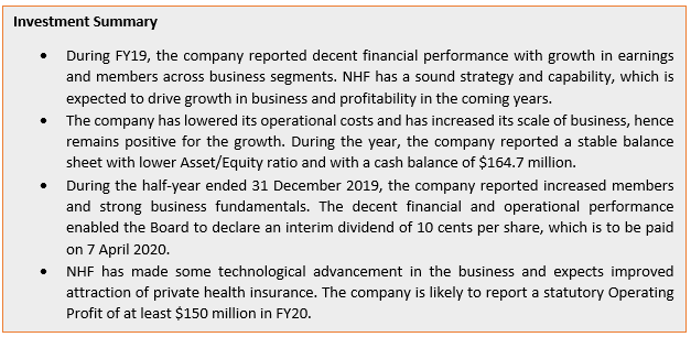 Text Box: Investment Summary•	During FY19, the company reported decent financial performance with growth in earnings and members across business segments. NHF has a sound strategy and capability, which is expected to drive growth in business and profitability in the coming years. •	The company has lowered its operational costs and has increased its scale of business, hence remains positive for the growth. During the year, the company reported a stable balance sheet with lower Asset/Equity ratio and with a cash balance of $164.7 million. •	During the half-year ended 31 December 2019, the company reported increased members and strong business fundamentals. The decent financial and operational performance enabled the Board to declare an interim dividend of 10 cents per share, which is to be paid on 7 April 2020. •	NHF has made some technological advancement in the business and expects improved attraction of private health insurance. The company is likely to report a statutory Operating Profit of at least $150 million in FY20.