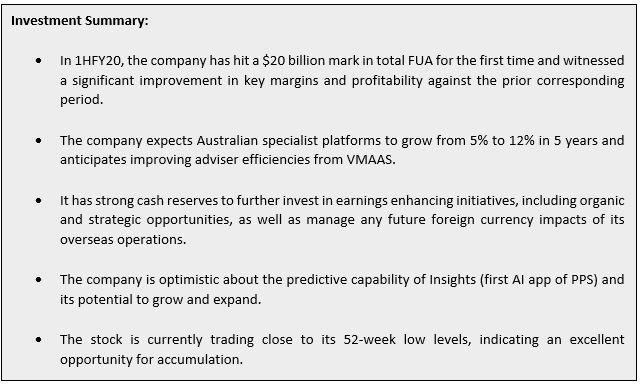 Text Box: Investment Summary:•	In 1HFY20, the company has hit a $20 billion mark in total FUA for the first time and witnessed a significant improvement in key margins and profitability against the prior corresponding period. •	The company expects Australian specialist platforms to grow from 5% to 12% in 5 years and anticipates improving adviser efficiencies from VMAAS.•	It has strong cash reserves to further invest in earnings enhancing initiatives, including organic and strategic opportunities, as well as manage any future foreign currency impacts of its overseas operations.•	The company is optimistic about the predictive capability of Insights (first AI app of PPS) and its potential to grow and expand.•	The stock is currently trading close to its 52-week low levels, indicating an excellent opportunity for accumulation.