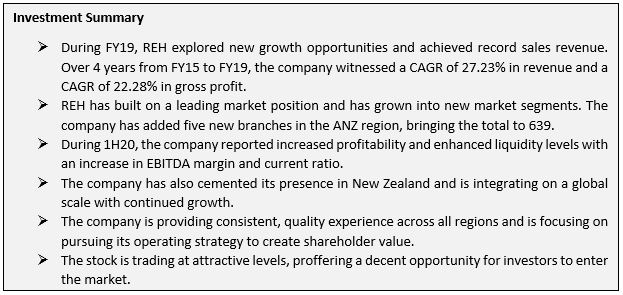 Text Box: Investment SummaryØ	During FY19, REH explored new growth opportunities and achieved record sales revenue. Over 4 years from FY15 to FY19, the company witnessed a CAGR of 27.23% in revenue and a CAGR of 22.28% in gross profit. Ø	REH has built on a leading market position and has grown into new market segments. The company has added five new branches in the ANZ region, bringing the total to 639. Ø	During 1H20, the company reported increased profitability and enhanced liquidity levels with an increase in EBITDA margin and current ratio. Ø	The company has also cemented its presence in New Zealand and is integrating on a global scale with continued growth.Ø	The company is providing consistent, quality experience across all regions and is focusing on pursuing its operating strategy to create shareholder value. Ø	The stock is trading at attractive levels, proffering a decent opportunity for investors to enter the market.