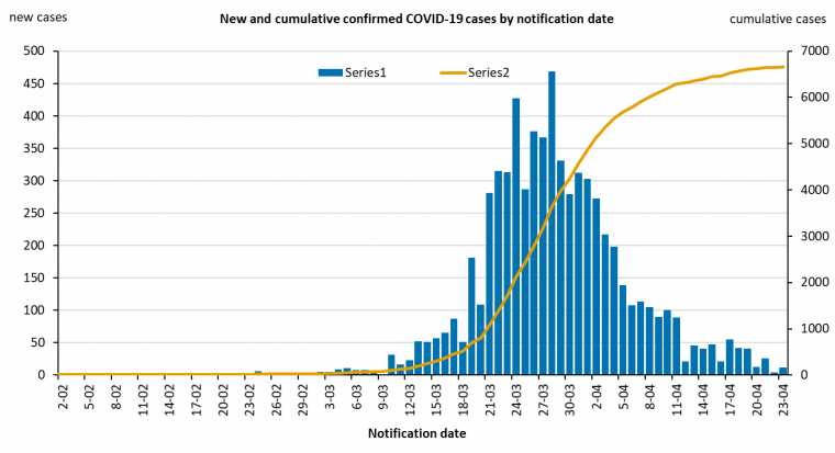 This graph shows new cases of COVID-19 in Australia by date of notification. See the Description field on the publication page for a full description.